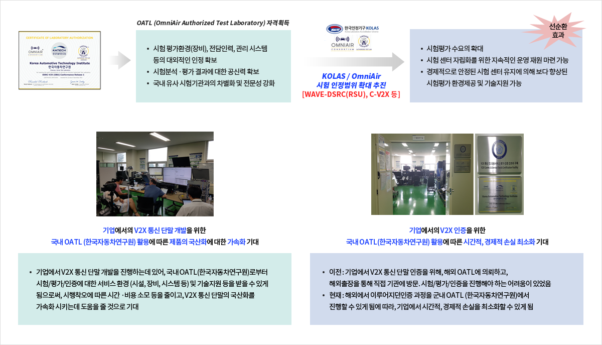 자율주행인지센서및V2X통신인증