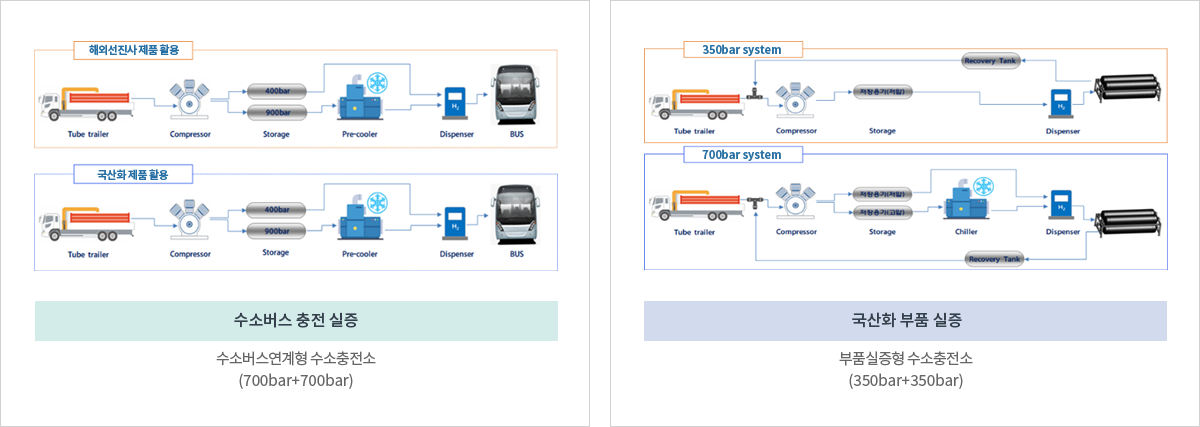 버스용충전인프라